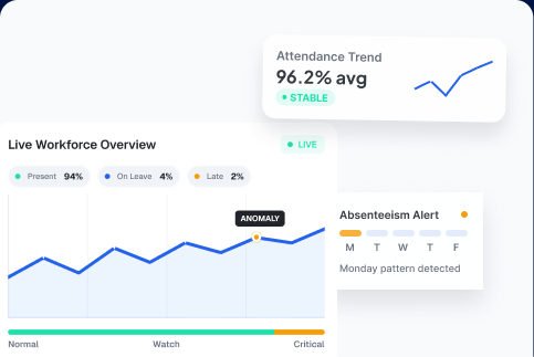 Live workforce overview and attendance trend